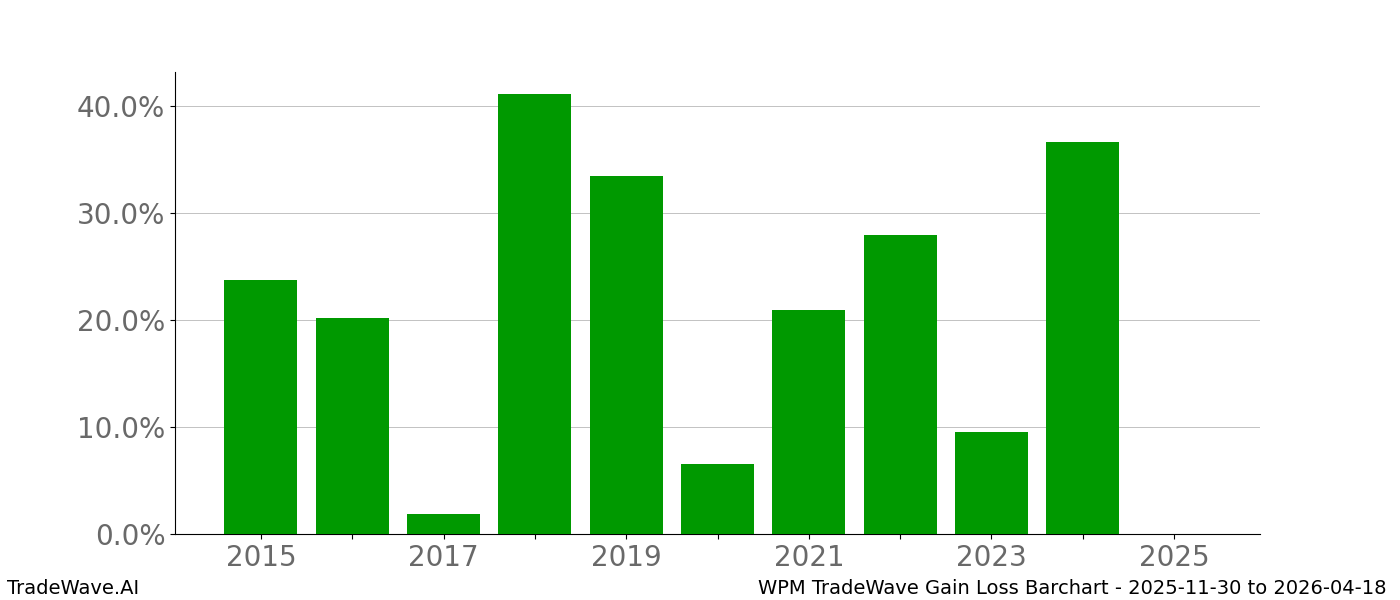 Gain/Loss barchart WPM for date range: 2025-11-30 to 2026-04-18 - this chart shows the gain/loss of the TradeWave opportunity for WPM buying on 2025-11-30 and selling it on 2026-04-18 - this barchart is showing 10 years of history