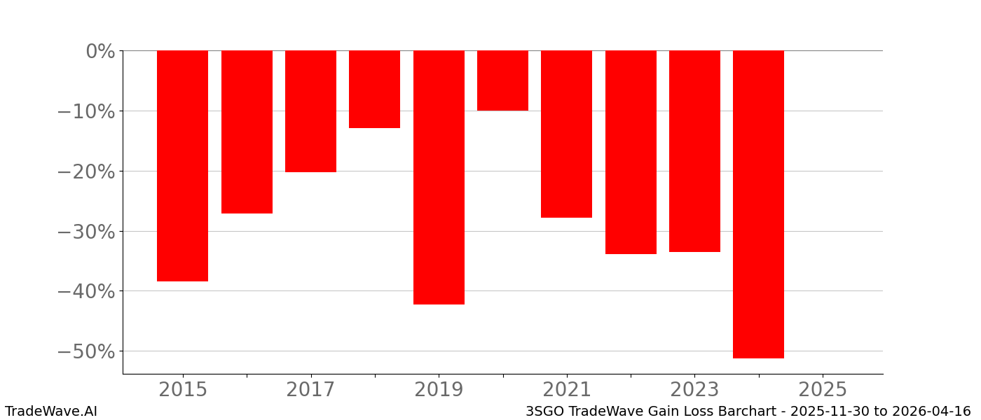 Gain/Loss barchart 3SGO for date range: 2025-11-30 to 2026-04-16 - this chart shows the gain/loss of the TradeWave opportunity for 3SGO buying on 2025-11-30 and selling it on 2026-04-16 - this barchart is showing 10 years of history