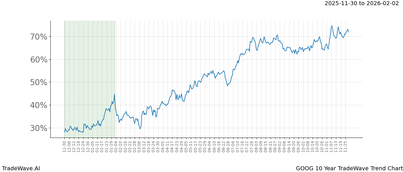 TradeWave Trend Chart GOOG shows the average trend of the financial instrument over the past 10 years.  Sharp uptrends and downtrends signal a potential TradeWave opportunity