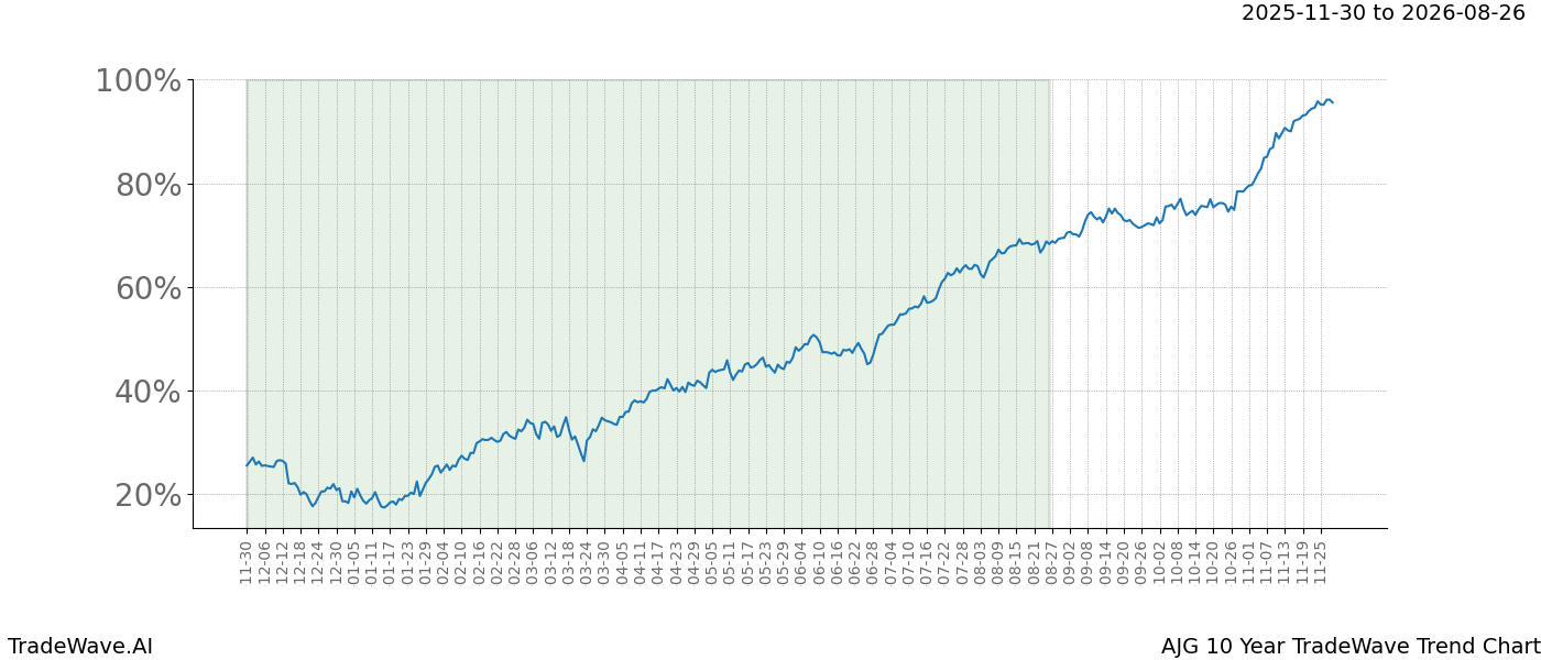 TradeWave Trend Chart AJG shows the average trend of the financial instrument over the past 10 years.  Sharp uptrends and downtrends signal a potential TradeWave opportunity