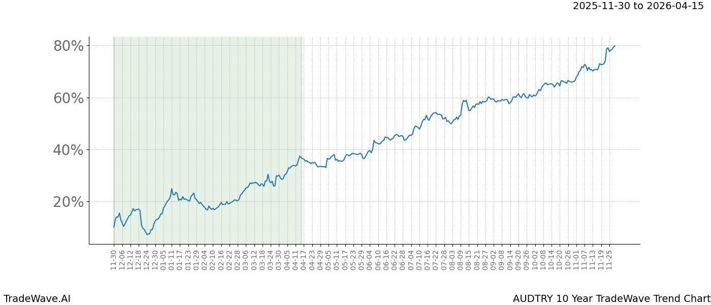 TradeWave Trend Chart AUDTRY shows the average trend of the financial instrument over the past 10 years.  Sharp uptrends and downtrends signal a potential TradeWave opportunity