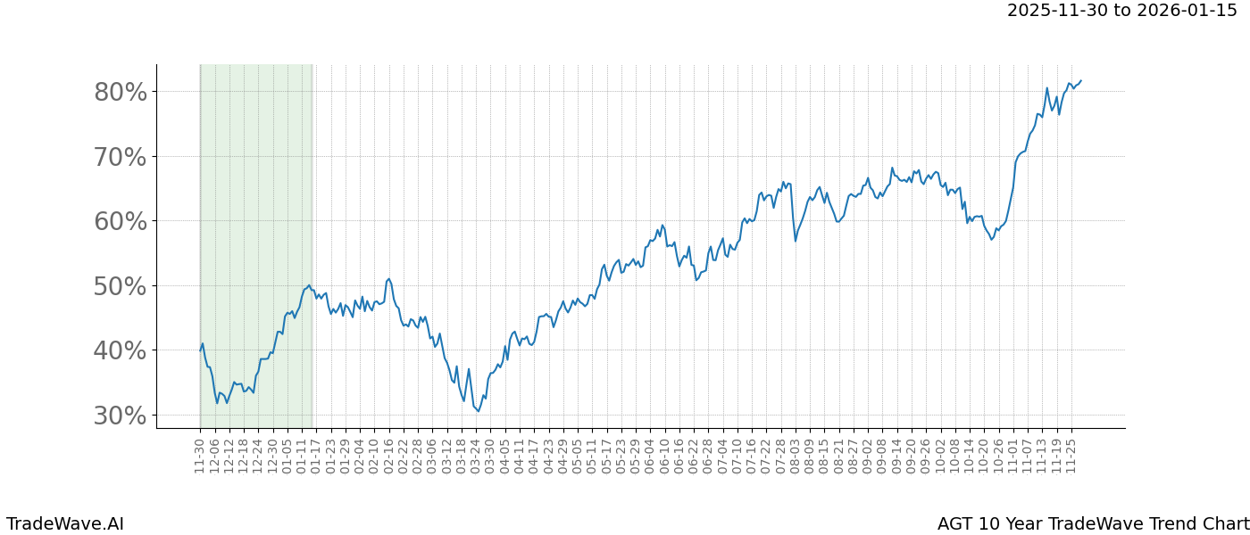 TradeWave Trend Chart AGT shows the average trend of the financial instrument over the past 10 years.  Sharp uptrends and downtrends signal a potential TradeWave opportunity