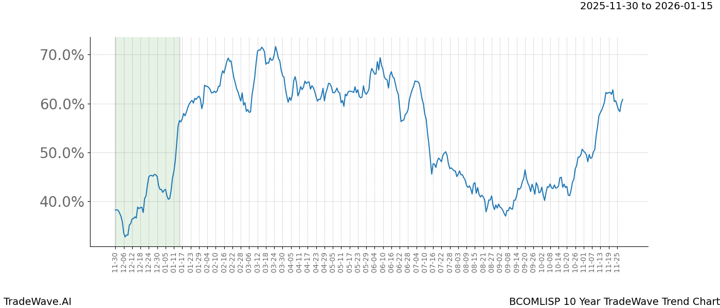 TradeWave Trend Chart BCOMLISP shows the average trend of the financial instrument over the past 10 years.  Sharp uptrends and downtrends signal a potential TradeWave opportunity