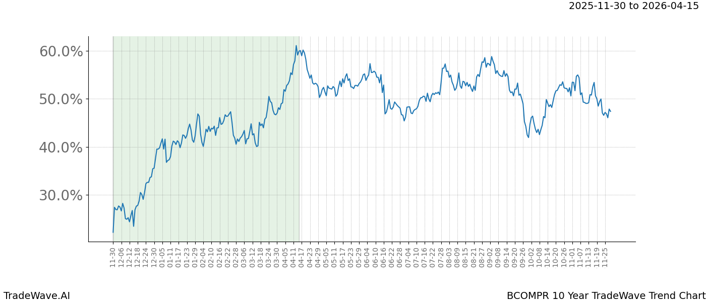 TradeWave Trend Chart BCOMPR shows the average trend of the financial instrument over the past 10 years.  Sharp uptrends and downtrends signal a potential TradeWave opportunity