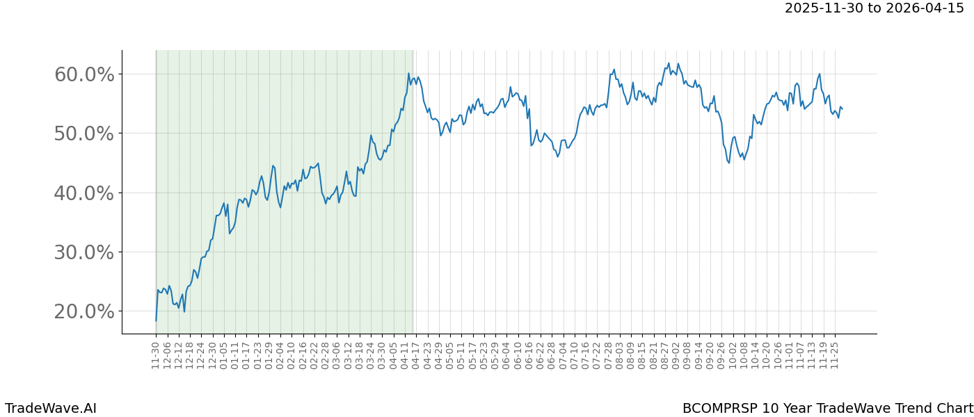 TradeWave Trend Chart BCOMPRSP shows the average trend of the financial instrument over the past 10 years.  Sharp uptrends and downtrends signal a potential TradeWave opportunity