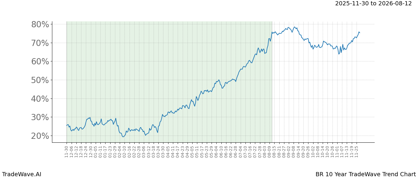 TradeWave Trend Chart BR shows the average trend of the financial instrument over the past 10 years.  Sharp uptrends and downtrends signal a potential TradeWave opportunity