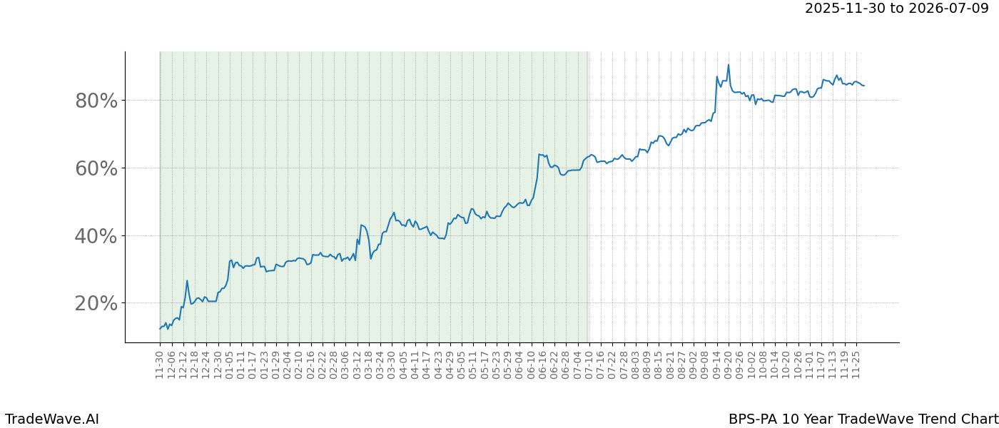 TradeWave Trend Chart BPS-PA shows the average trend of the financial instrument over the past 10 years.  Sharp uptrends and downtrends signal a potential TradeWave opportunity