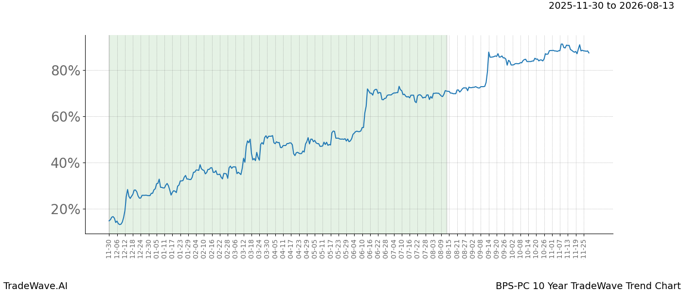 TradeWave Trend Chart BPS-PC shows the average trend of the financial instrument over the past 10 years.  Sharp uptrends and downtrends signal a potential TradeWave opportunity