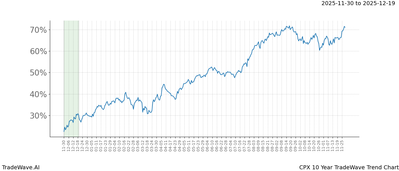 TradeWave Trend Chart CPX shows the average trend of the financial instrument over the past 10 years. Sharp uptrends and downtrends signal a potential TradeWave opportunity