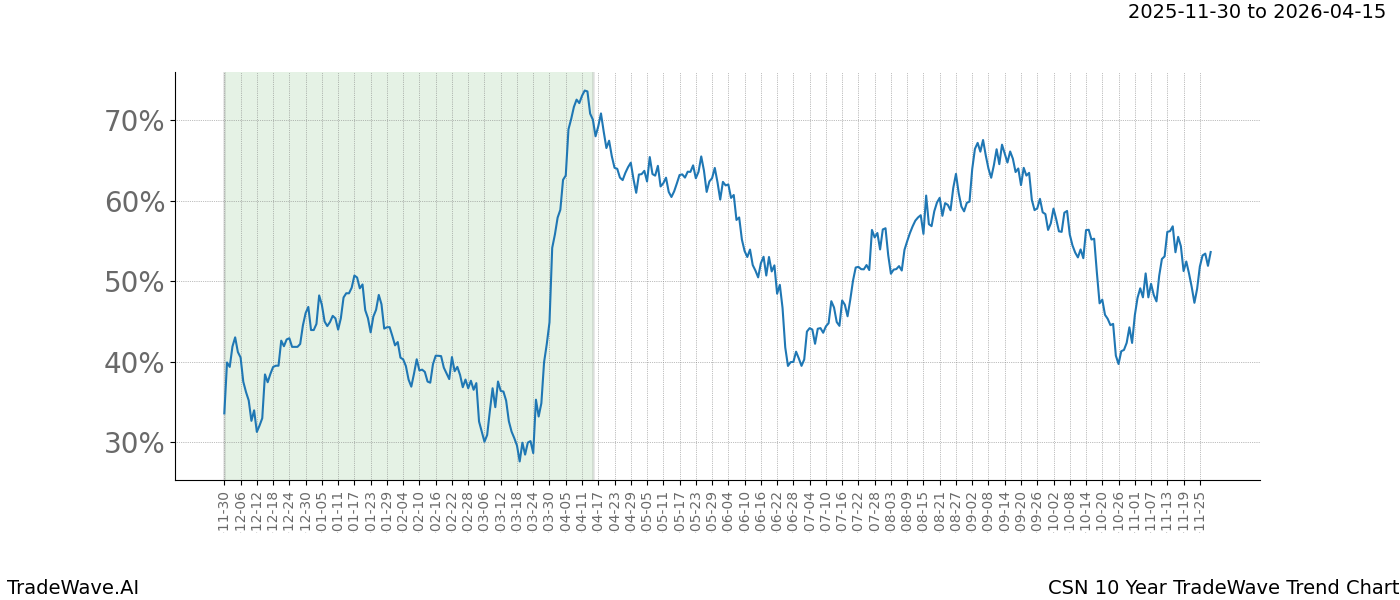 TradeWave Trend Chart CSN shows the average trend of the financial instrument over the past 10 years.  Sharp uptrends and downtrends signal a potential TradeWave opportunity