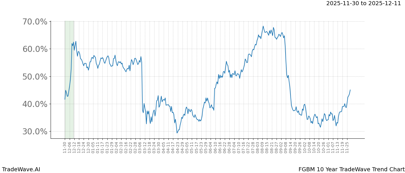 TradeWave Trend Chart FGBM shows the average trend of the financial instrument over the past 10 years.  Sharp uptrends and downtrends signal a potential TradeWave opportunity