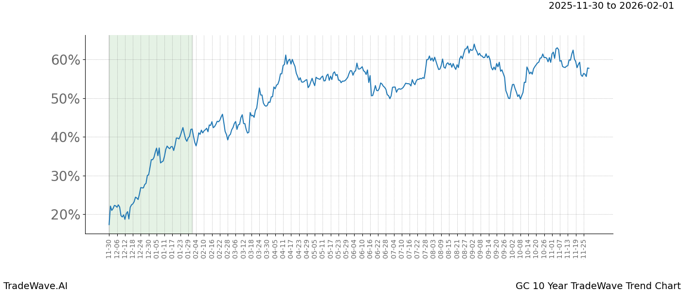 TradeWave Trend Chart GC shows the average trend of the financial instrument over the past 10 years.  Sharp uptrends and downtrends signal a potential TradeWave opportunity