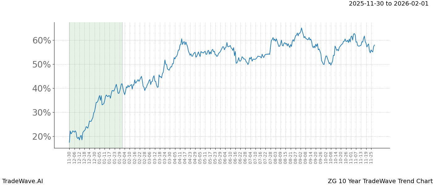 TradeWave Trend Chart ZG shows the average trend of the financial instrument over the past 10 years.  Sharp uptrends and downtrends signal a potential TradeWave opportunity