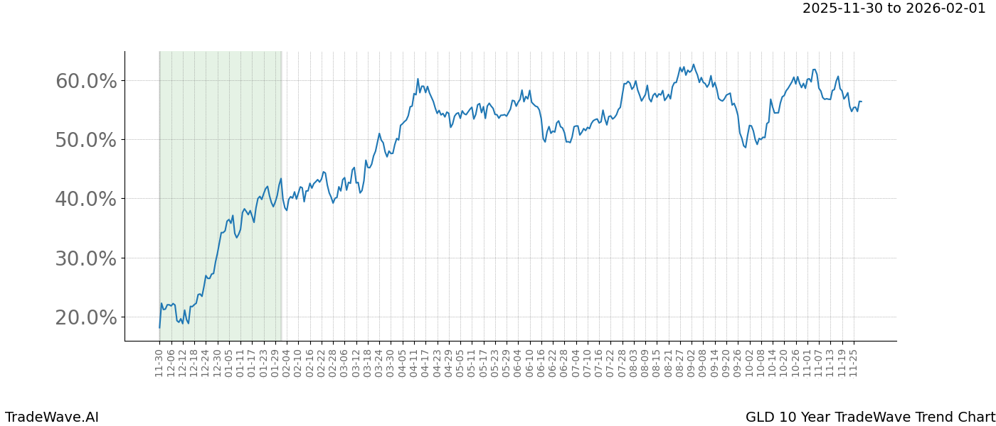 TradeWave Trend Chart GLD shows the average trend of the financial instrument over the past 10 years. Sharp uptrends and downtrends signal a potential TradeWave opportunity