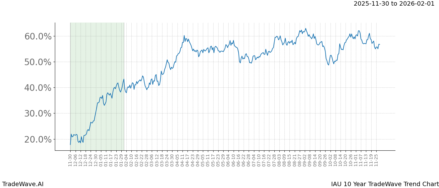 TradeWave Trend Chart IAU shows the average trend of the financial instrument over the past 10 years.  Sharp uptrends and downtrends signal a potential TradeWave opportunity