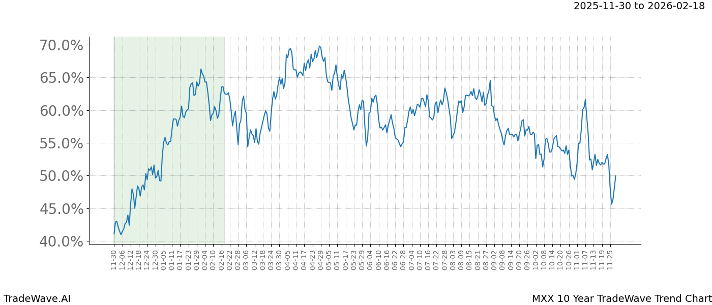 TradeWave Trend Chart MXX shows the average trend of the financial instrument over the past 10 years.  Sharp uptrends and downtrends signal a potential TradeWave opportunity