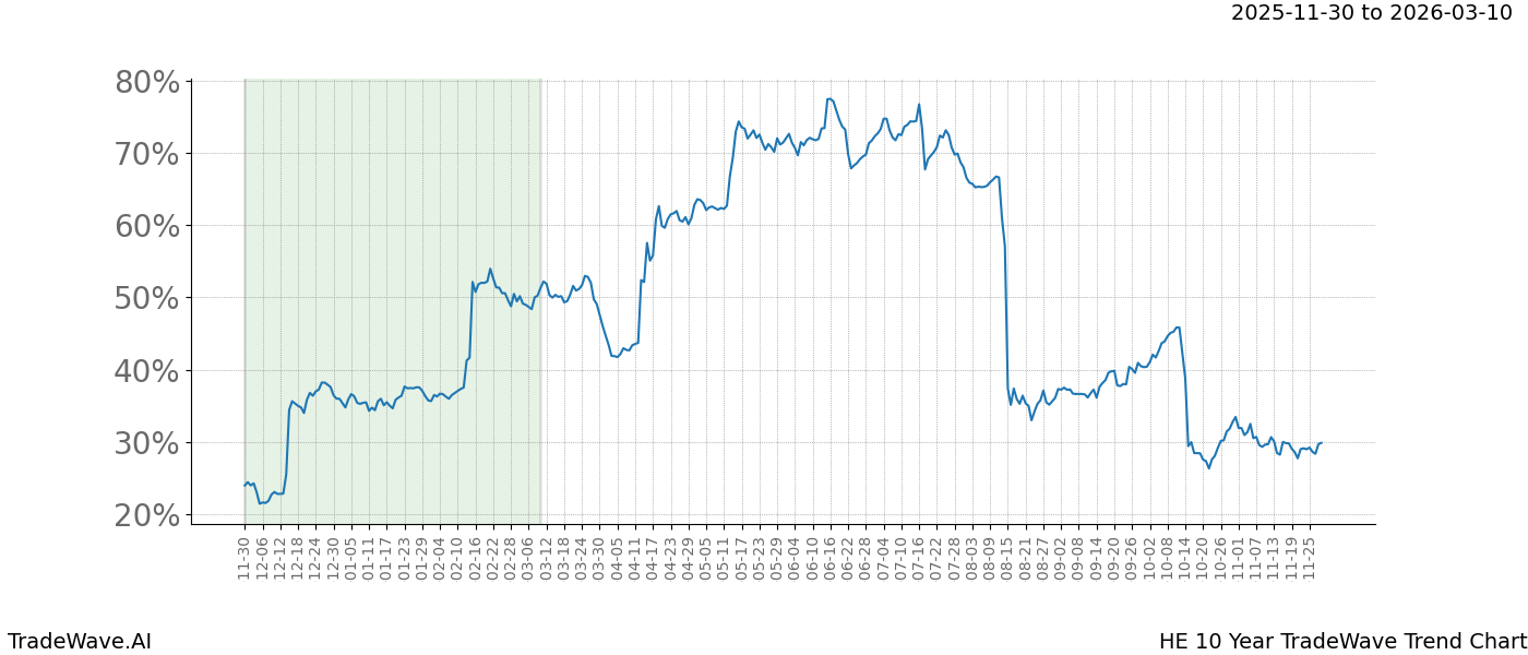 TradeWave Trend Chart HE shows the average trend of the financial instrument over the past 10 years.  Sharp uptrends and downtrends signal a potential TradeWave opportunity