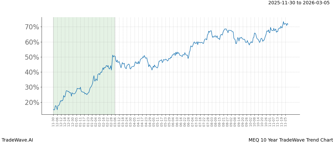 TradeWave Trend Chart MEQ shows the average trend of the financial instrument over the past 10 years.  Sharp uptrends and downtrends signal a potential TradeWave opportunity