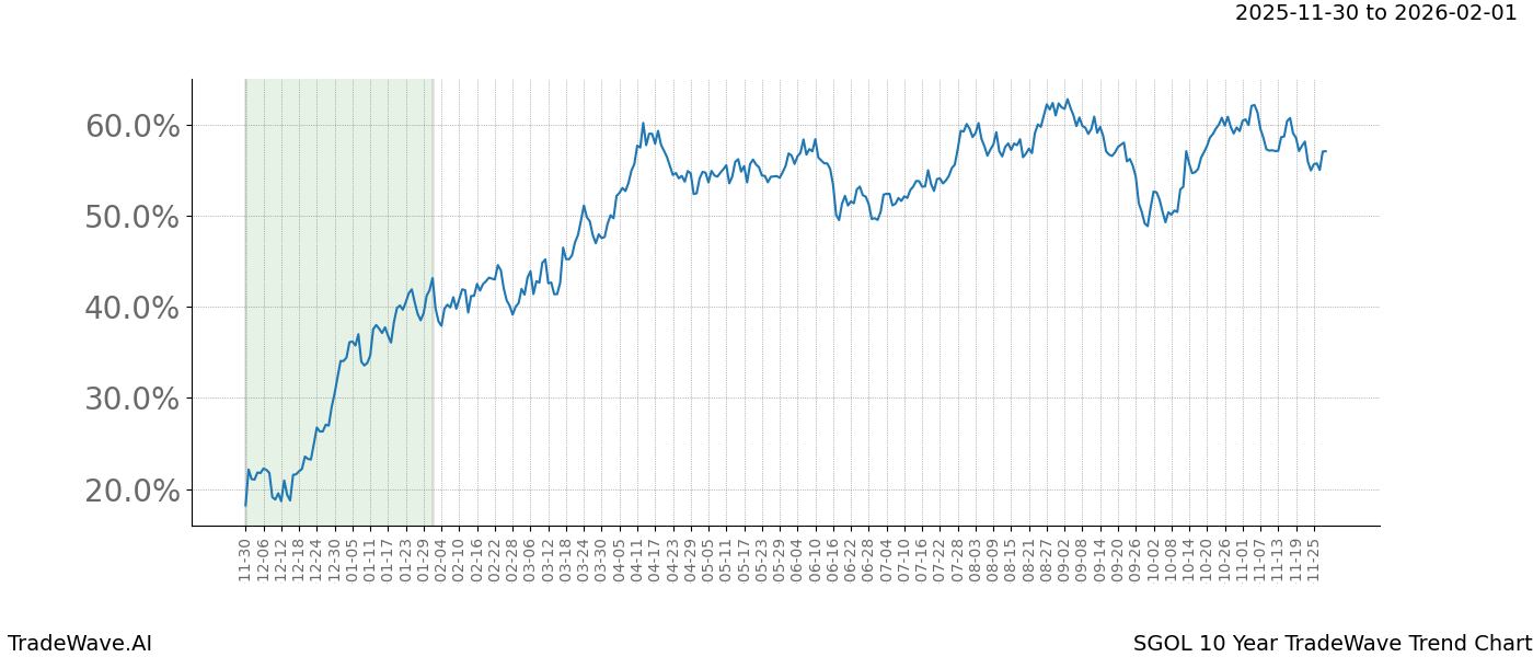 TradeWave Trend Chart SGOL shows the average trend of the financial instrument over the past 10 years. Sharp uptrends and downtrends signal a potential TradeWave opportunity