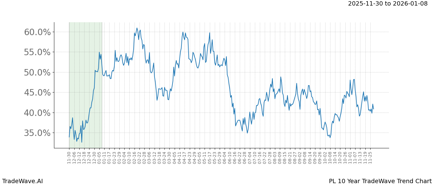 TradeWave Trend Chart PL shows the average trend of the financial instrument over the past 10 years.  Sharp uptrends and downtrends signal a potential TradeWave opportunity