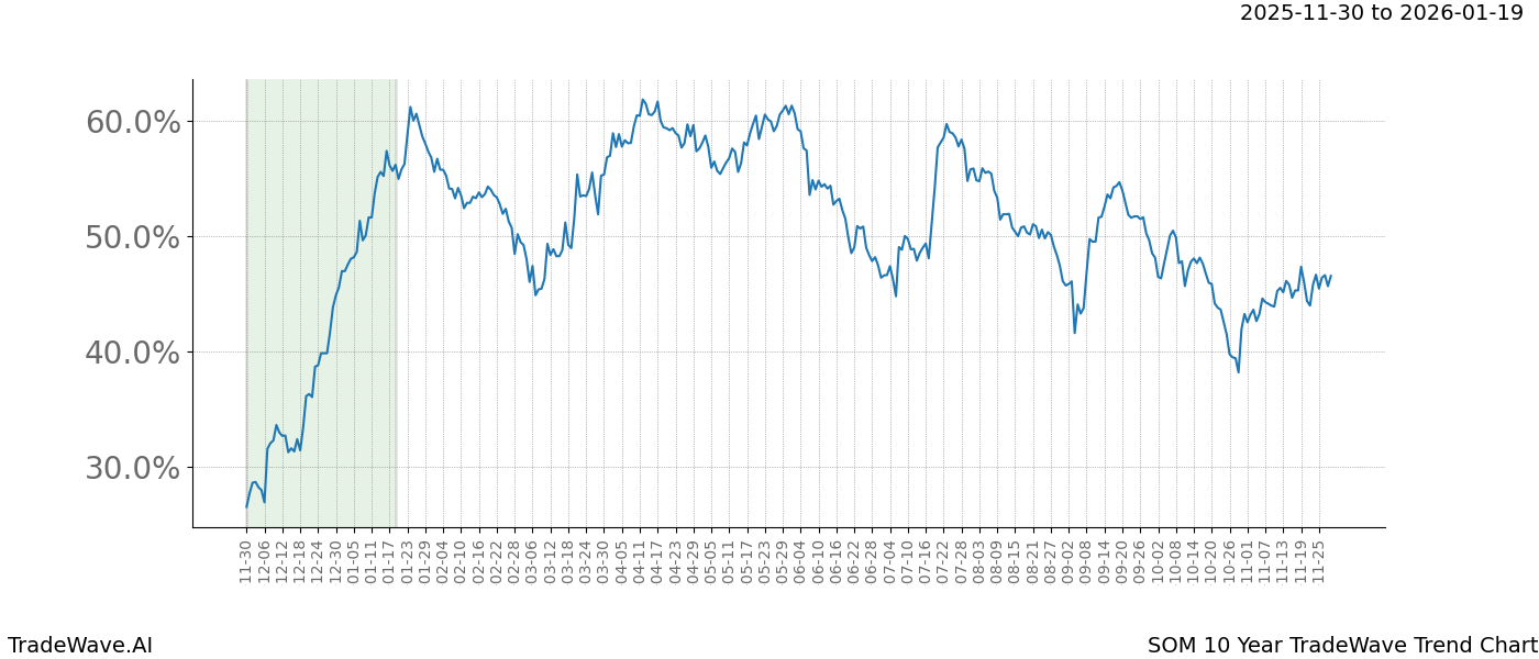 TradeWave Trend Chart SOM shows the average trend of the financial instrument over the past 10 years.  Sharp uptrends and downtrends signal a potential TradeWave opportunity