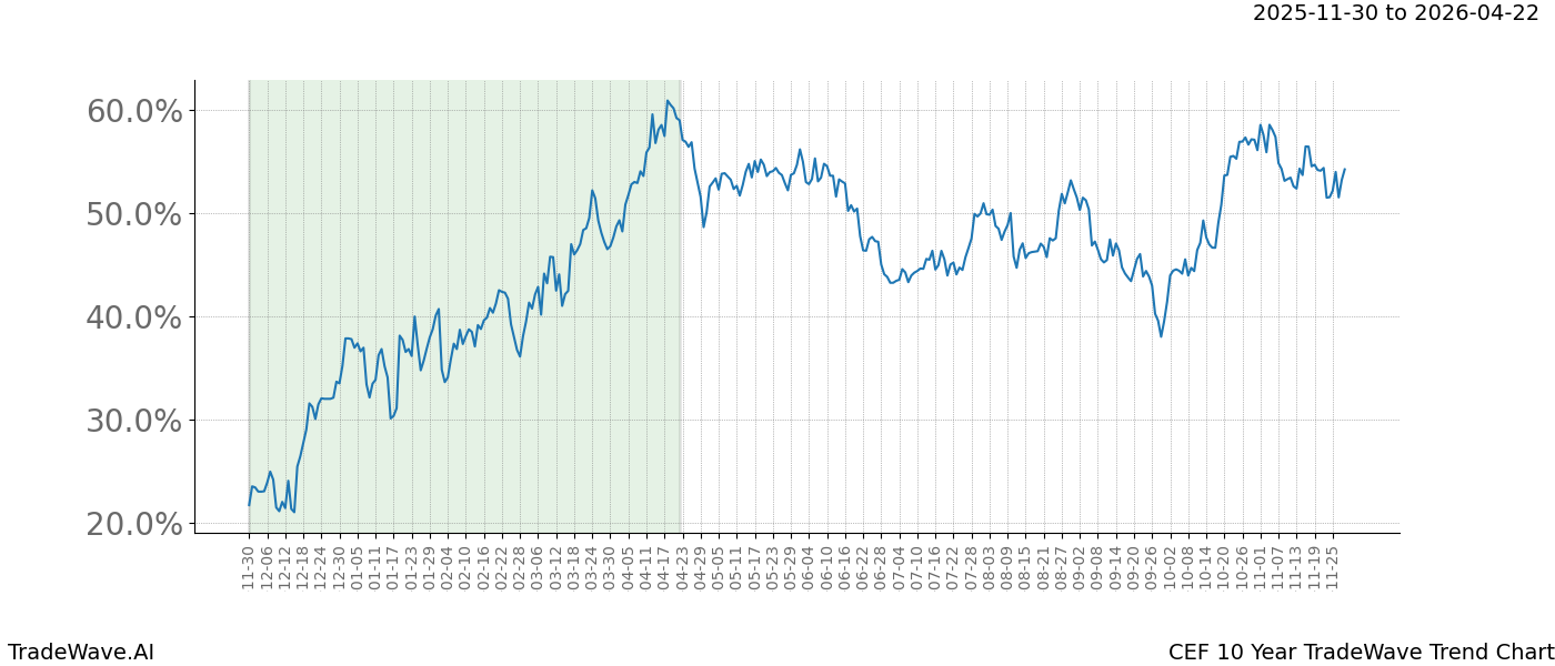 TradeWave Trend Chart CEF shows the average trend of the financial instrument over the past 10 years.  Sharp uptrends and downtrends signal a potential TradeWave opportunity