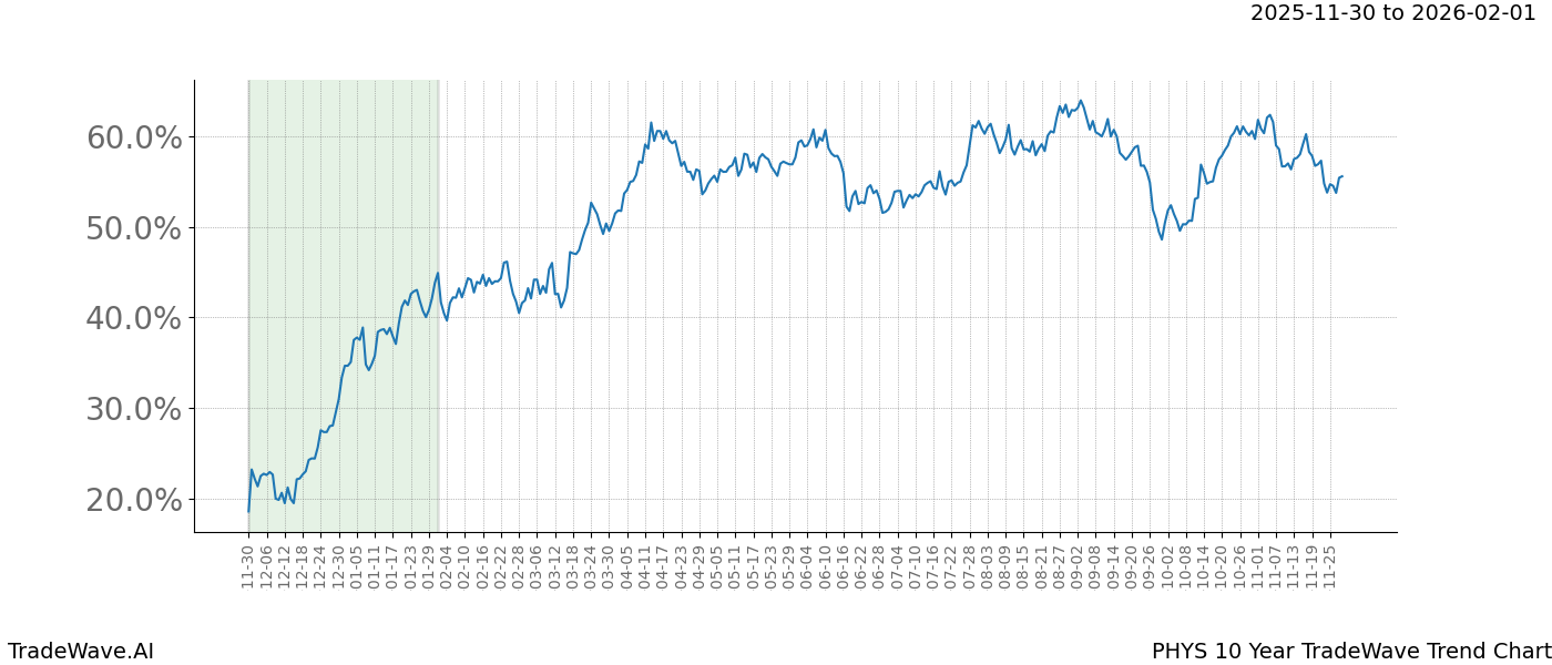 TradeWave Trend Chart PHYS shows the average trend of the financial instrument over the past 10 years.  Sharp uptrends and downtrends signal a potential TradeWave opportunity