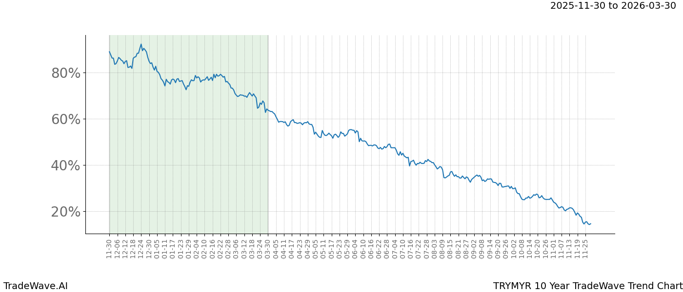 TradeWave Trend Chart TRYMYR shows the average trend of the financial instrument over the past 10 years. Sharp uptrends and downtrends signal a potential TradeWave opportunity