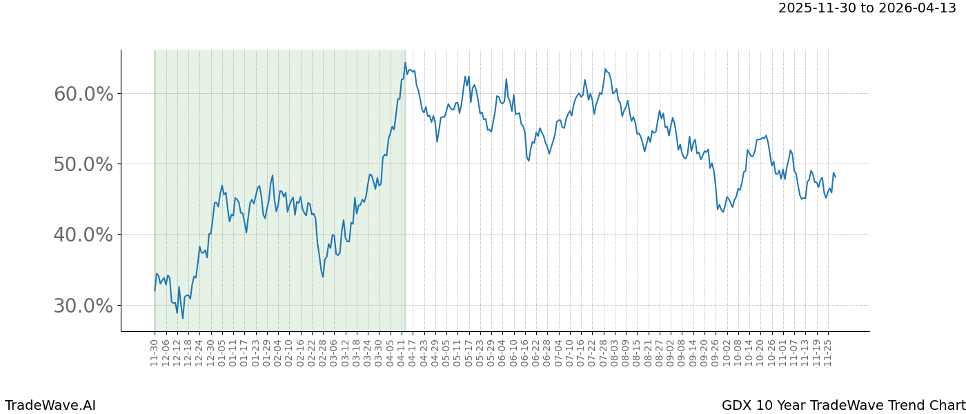 TradeWave Trend Chart GDX shows the average trend of the financial instrument over the past 10 years. Sharp uptrends and downtrends signal a potential TradeWave opportunity