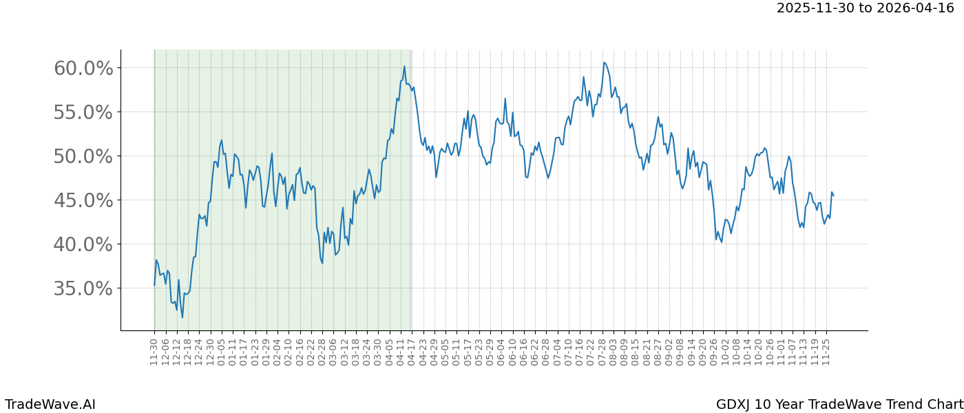 TradeWave Trend Chart GDXJ shows the average trend of the financial instrument over the past 10 years. Sharp uptrends and downtrends signal a potential TradeWave opportunity