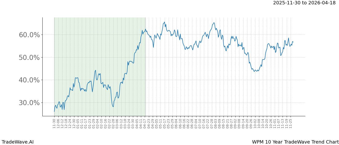 TradeWave Trend Chart WPM shows the average trend of the financial instrument over the past 10 years.  Sharp uptrends and downtrends signal a potential TradeWave opportunity