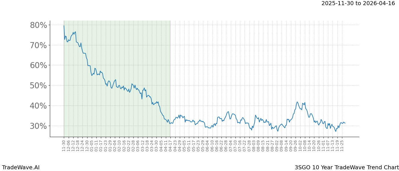 TradeWave Trend Chart 3SGO shows the average trend of the financial instrument over the past 10 years.  Sharp uptrends and downtrends signal a potential TradeWave opportunity