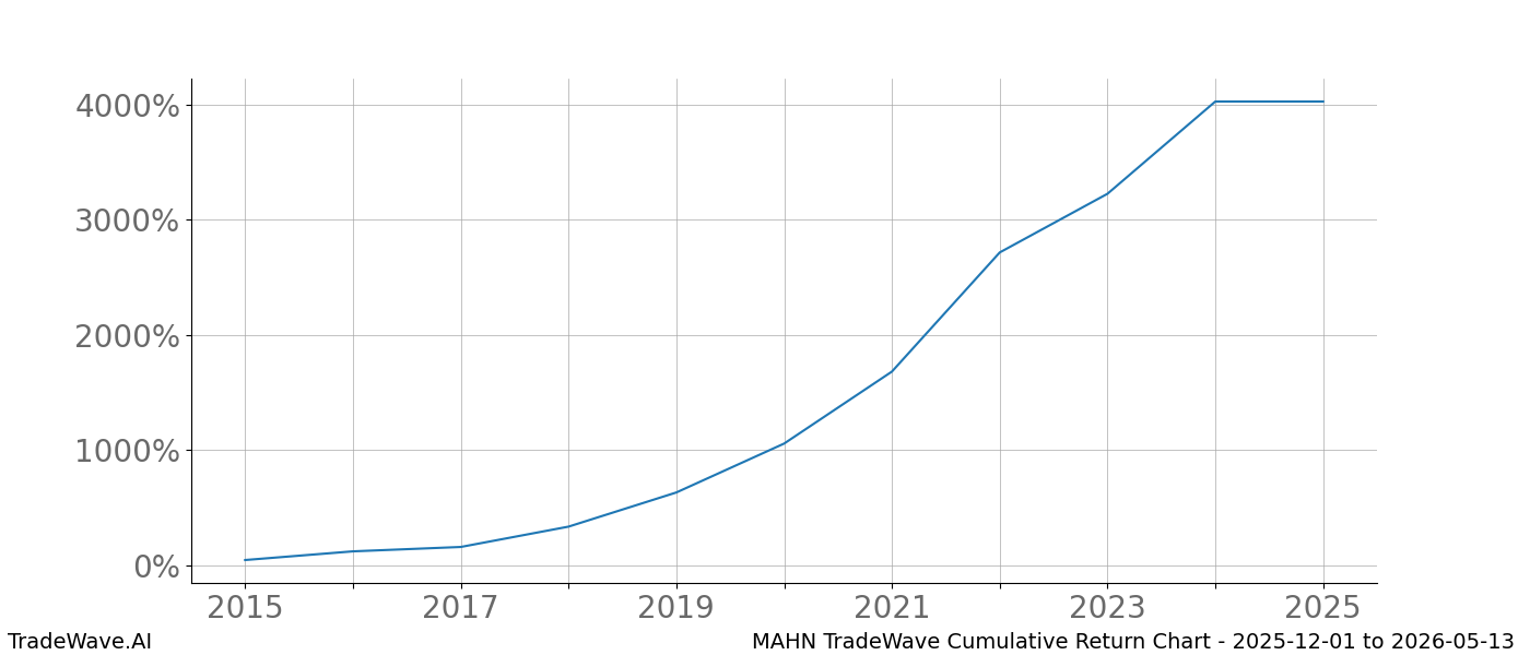 Cumulative chart MAHN for date range: 2025-12-01 to 2026-05-13 - this chart shows the cumulative return of the TradeWave opportunity date range for MAHN when bought on 2025-12-01 and sold on 2026-05-13 - this percent chart shows the capital growth for the date range over the past 10 years