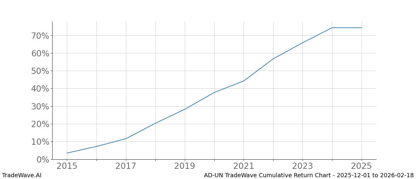 Cumulative chart AD-UN for date range: 2025-12-01 to 2026-02-18 - this chart shows the cumulative return of the TradeWave opportunity date range for AD-UN when bought on 2025-12-01 and sold on 2026-02-18 - this percent chart shows the capital growth for the date range over the past 10 years