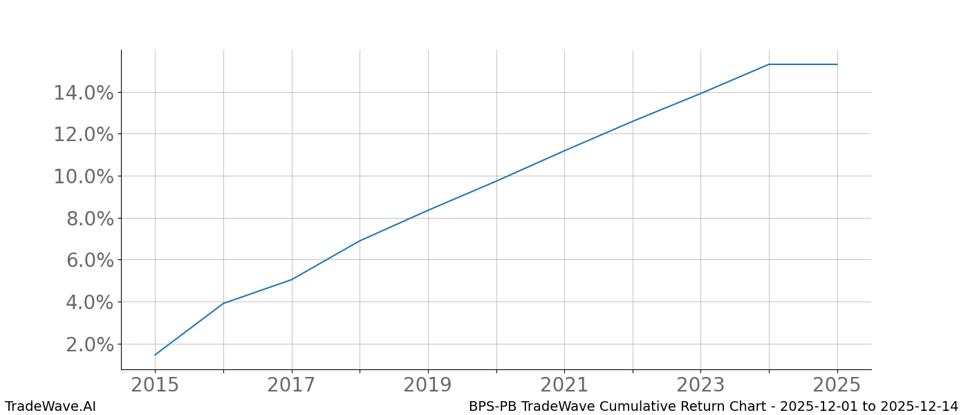 Cumulative chart BPS-PB for date range: 2025-12-01 to 2025-12-14 - this chart shows the cumulative return of the TradeWave opportunity date range for BPS-PB when bought on 2025-12-01 and sold on 2025-12-14 - this percent chart shows the capital growth for the date range over the past 10 years 