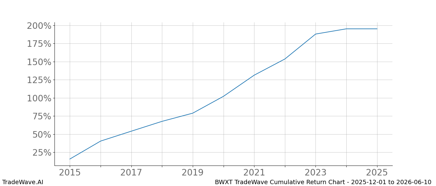 Cumulative chart BWXT for date range: 2025-12-01 to 2026-06-10 - this chart shows the cumulative return of the TradeWave opportunity date range for BWXT when bought on 2025-12-01 and sold on 2026-06-10 - this percent chart shows the capital growth for the date range over the past 10 years