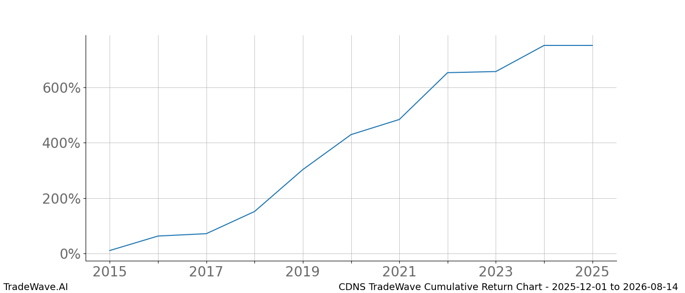 Cumulative chart CDNS for date range: 2025-12-01 to 2026-08-14 - this chart shows the cumulative return of the TradeWave opportunity date range for CDNS when bought on 2025-12-01 and sold on 2026-08-14 - this percent chart shows the capital growth for the date range over the past 10 years 