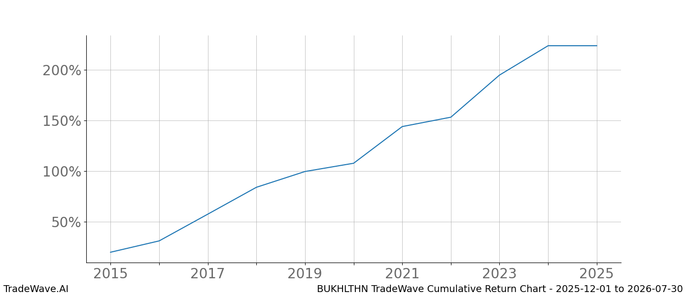 Cumulative chart BUKHLTHN for date range: 2025-12-01 to 2026-07-30 - this chart shows the cumulative return of the TradeWave opportunity date range for BUKHLTHN when bought on 2025-12-01 and sold on 2026-07-30 - this percent chart shows the capital growth for the date range over the past 10 years 