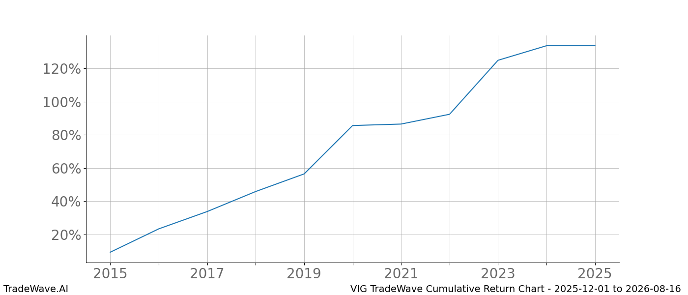 Cumulative chart VIG for date range: 2025-12-01 to 2026-08-16 - this chart shows the cumulative return of the TradeWave opportunity date range for VIG when bought on 2025-12-01 and sold on 2026-08-16 - this percent chart shows the capital growth for the date range over the past 10 years 