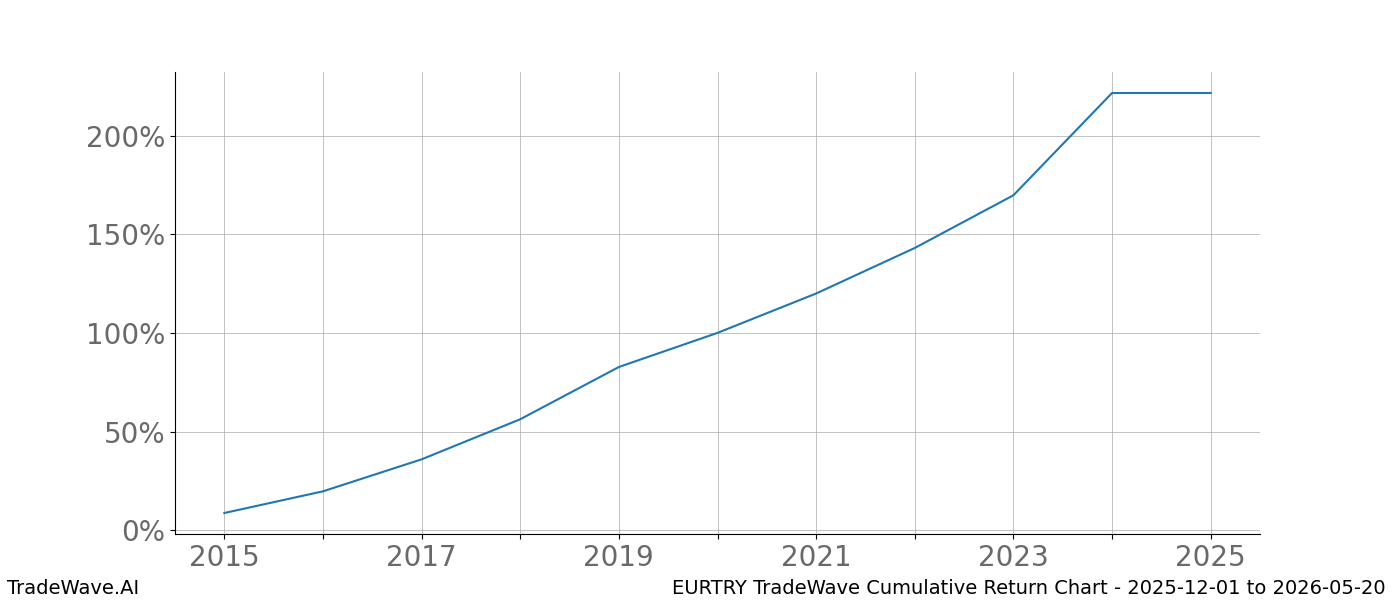 Cumulative chart EURTRY for date range: 2025-12-01 to 2026-05-20 - this chart shows the cumulative return of the TradeWave opportunity date range for EURTRY when bought on 2025-12-01 and sold on 2026-05-20 - this percent chart shows the capital growth for the date range over the past 10 years