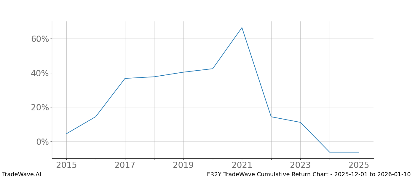 Cumulative chart FR2Y for date range: 2025-12-01 to 2026-01-10 - this chart shows the cumulative return of the TradeWave opportunity date range for FR2Y when bought on 2025-12-01 and sold on 2026-01-10 - this percent chart shows the capital growth for the date range over the past 10 years 