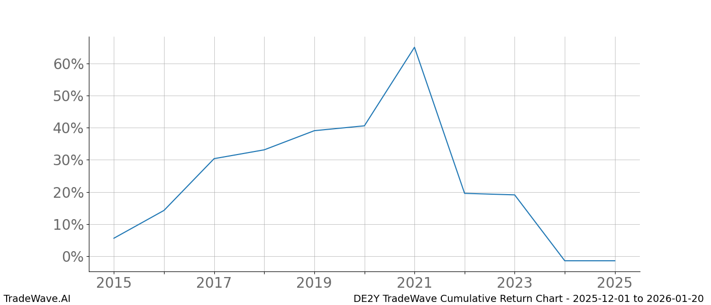 Cumulative chart DE2Y for date range: 2025-12-01 to 2026-01-20 - this chart shows the cumulative return of the TradeWave opportunity date range for DE2Y when bought on 2025-12-01 and sold on 2026-01-20 - this percent chart shows the capital growth for the date range over the past 10 years 