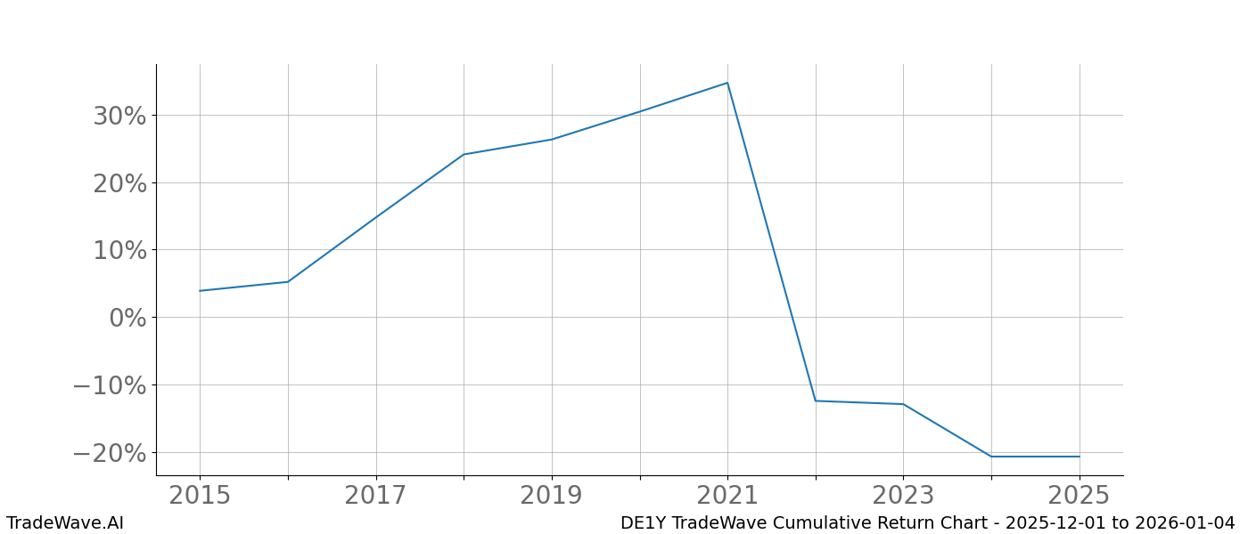 Cumulative chart DE1Y for date range: 2025-12-01 to 2026-01-04 - this chart shows the cumulative return of the TradeWave opportunity date range for DE1Y when bought on 2025-12-01 and sold on 2026-01-04 - this percent chart shows the capital growth for the date range over the past 10 years 