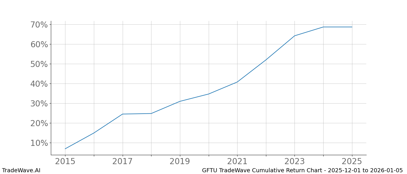 Cumulative chart GFTU for date range: 2025-12-01 to 2026-01-05 - this chart shows the cumulative return of the TradeWave opportunity date range for GFTU when bought on 2025-12-01 and sold on 2026-01-05 - this percent chart shows the capital growth for the date range over the past 10 years 