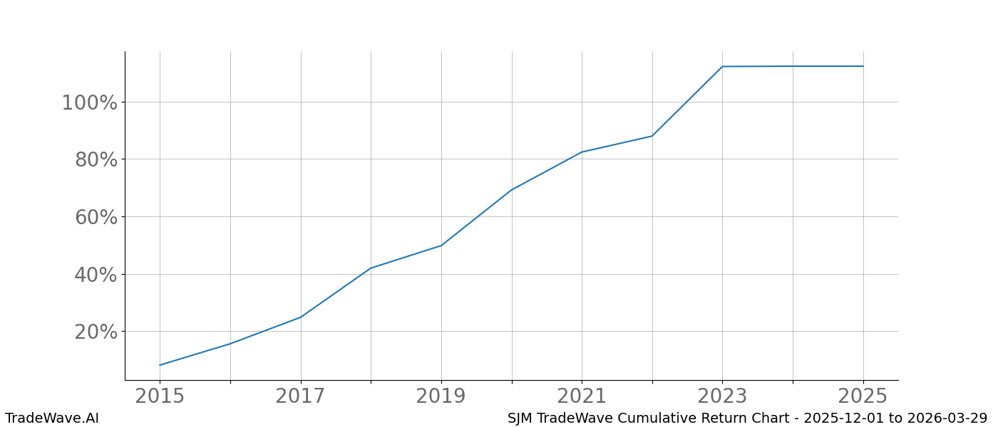 Cumulative chart SJM for date range: 2025-12-01 to 2026-03-29 - this chart shows the cumulative return of the TradeWave opportunity date range for SJM when bought on 2025-12-01 and sold on 2026-03-29 - this percent chart shows the capital growth for the date range over the past 10 years 