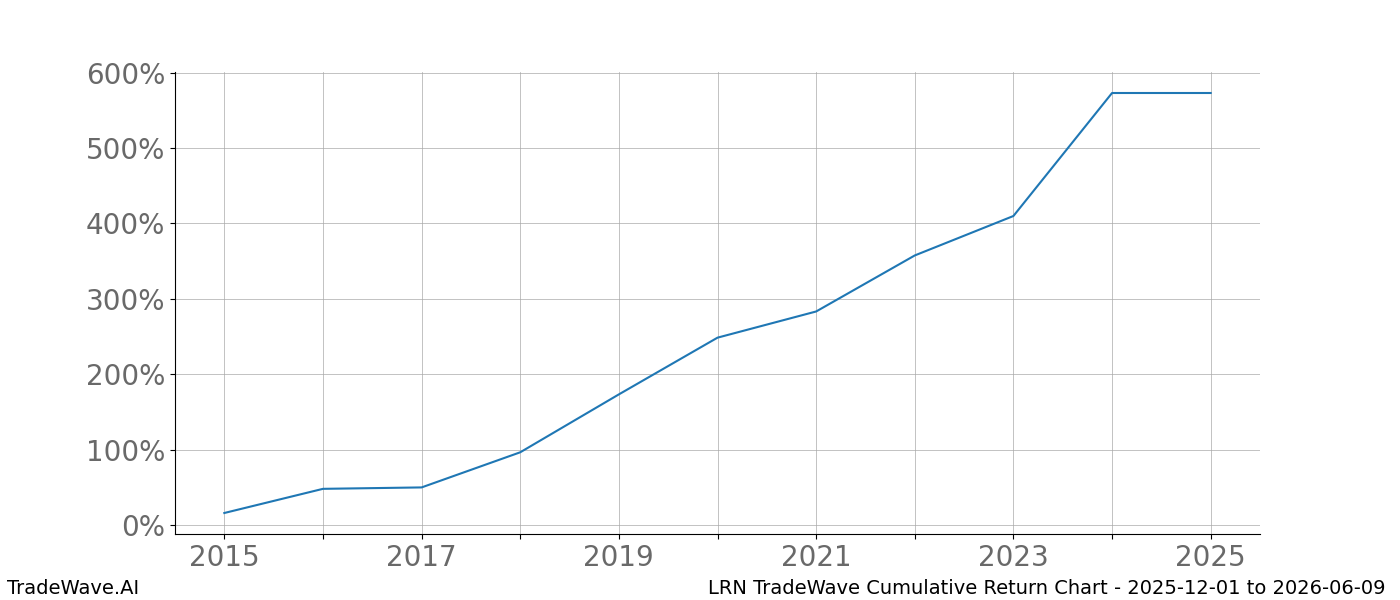 Cumulative chart LRN for date range: 2025-12-01 to 2026-06-09 - this chart shows the cumulative return of the TradeWave opportunity date range for LRN when bought on 2025-12-01 and sold on 2026-06-09 - this percent chart shows the capital growth for the date range over the past 10 years 