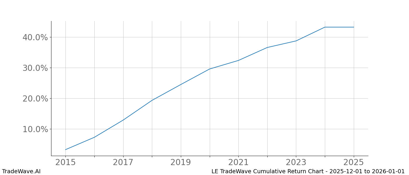 Cumulative chart LE for date range: 2025-12-01 to 2026-01-01 - this chart shows the cumulative return of the TradeWave opportunity date range for LE when bought on 2025-12-01 and sold on 2026-01-01 - this percent chart shows the capital growth for the date range over the past 10 years 