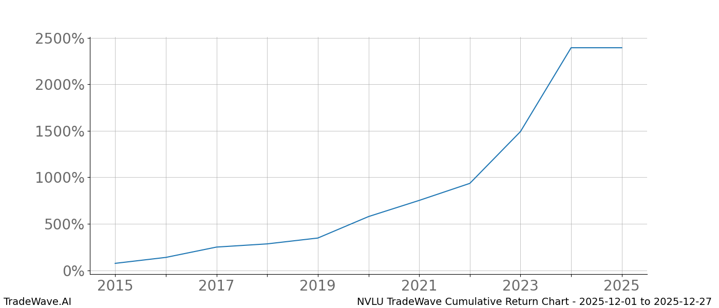 Cumulative chart NVLU for date range: 2025-12-01 to 2025-12-27 - this chart shows the cumulative return of the TradeWave opportunity date range for NVLU when bought on 2025-12-01 and sold on 2025-12-27 - this percent chart shows the capital growth for the date range over the past 10 years 