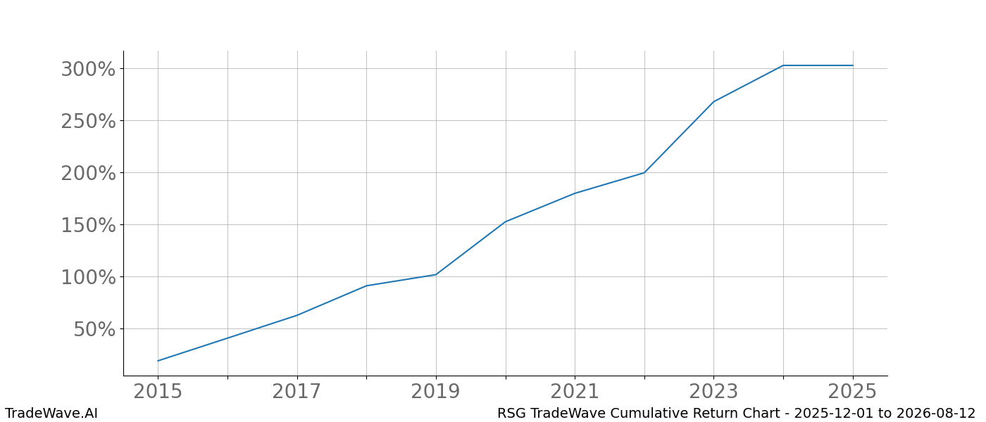 Cumulative chart RSG for date range: 2025-12-01 to 2026-08-12 - this chart shows the cumulative return of the TradeWave opportunity date range for RSG when bought on 2025-12-01 and sold on 2026-08-12 - this percent chart shows the capital growth for the date range over the past 10 years 