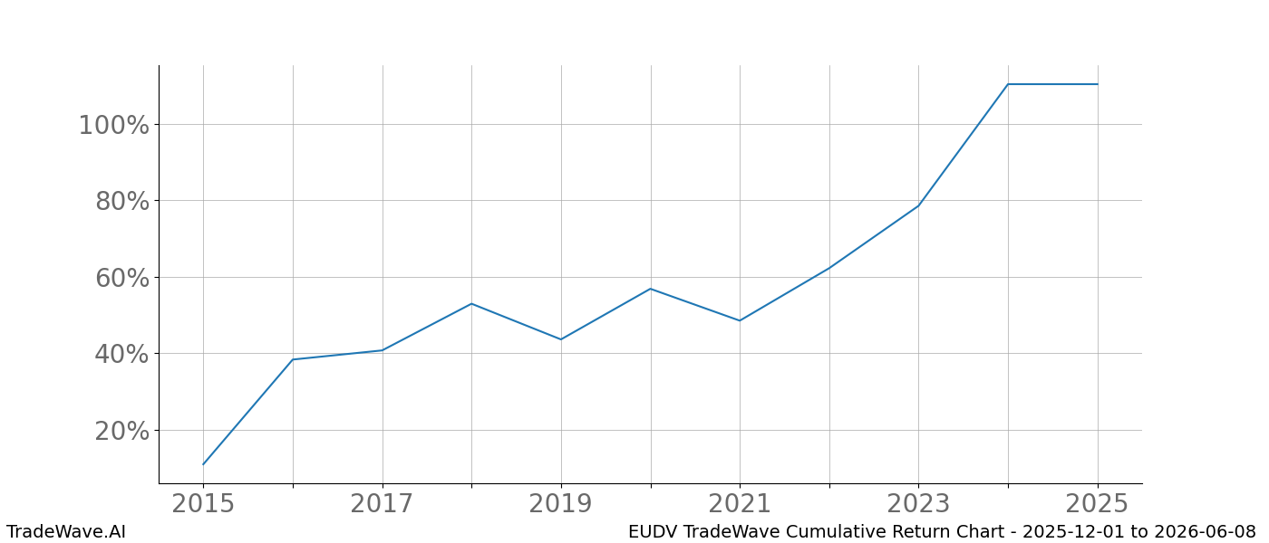 Cumulative chart EUDV for date range: 2025-12-01 to 2026-06-08 - this chart shows the cumulative return of the TradeWave opportunity date range for EUDV when bought on 2025-12-01 and sold on 2026-06-08 - this percent chart shows the capital growth for the date range over the past 10 years 